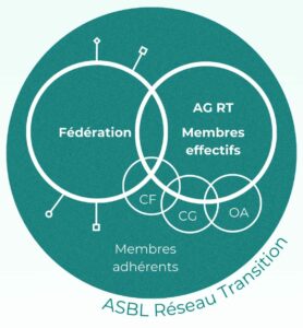 Organigramme de la Fédération des Initiatives et Projets de Transition